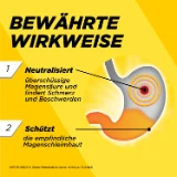 Infografik zur bewährten Wirkweise: neutralisiert überschüssige Magensäure und lindert Schmerz und Beschwerden; schützt die empfindliche Magenschleimhaut